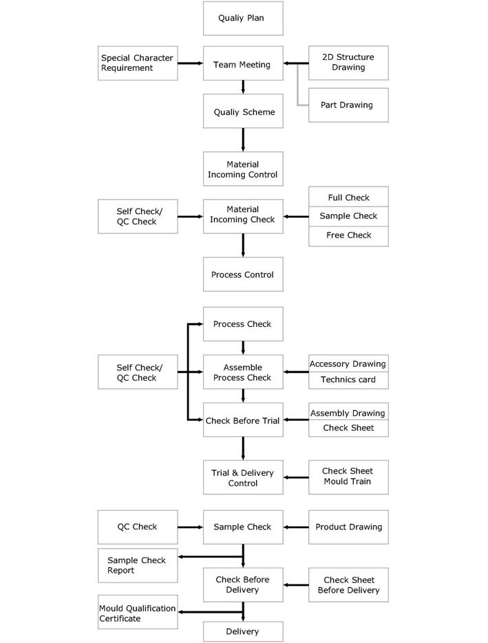 Shenzhen Cable Supplier - Main Order Process